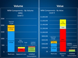 Volume Value
Unbilled
Unmetered
Unbilled
Metered
Meter
Inaccuracy
Theft
Data
Handling
Unreported
Leakage
Background
Leakage
Reported
Leakage
0
500
1000
1500
2000
2500
Real Loss Apparent Loss Unbilled
Consumption
NRW Components - By Volume
(MG)
Level 3
Unbilled
Unmetered
Unbilled
Metered
Meter
Inaccuracy
Theft
Data
Handling
Unreported
Leakage
Background
Leakage
Reported
Leakage
$0
$200,000
$400,000
$600,000
$800,000
$1,000,000
$1,200,000
$1,400,000
$1,600,000
$1,800,000
Real Loss Apparent
Loss
Unbilled
Consumption
NRW Components - By Value
Level 3
 