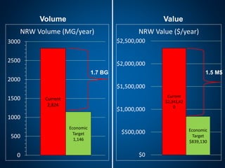 Volume Value
Current
2,824
Economic
Target
1,146
0
500
1000
1500
2000
2500
3000
NRW Volume (MG/year)
Current
$2,341,42
0
Economic
Target
$839,130
$0
$500,000
$1,000,000
$1,500,000
$2,000,000
$2,500,000
NRW Value ($/year)
1.7 BG 1.5 M$
 
