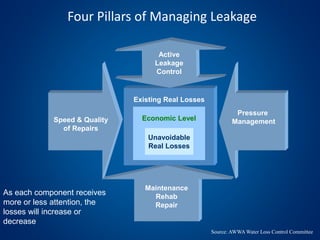 Four Pillars of Managing Leakage
Unavoidable
Real Losses
Speed & Quality
of Repairs
Pressure
Management
Maintenance
Rehab
Repair
Existing Real Losses
Economic Level
As each component receives
more or less attention, the
losses will increase or
decrease
Active
Leakage
Control
Source: AWWA Water Loss Control Committee
 