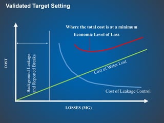 Cost of Leakage Control
LOSSES (MG)
BackgroundLeakage
andReportedBreaks
COST
Economic Level of Loss
Where the total cost is at a minimum
Validated Target Setting
 