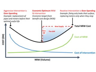 Cost of Intervention
NRW (Volume)
COST($M)
Cost of NRW
Total NRW Cost
Reactive Intervention is Over-Spending
Example: fixing only leaks that surface,
replacing meters only when they stop
Economic Optimum NRW
& Intervention
Economic target from
benefit-cost design (M36)
Aggressive Intervention is
Over-Spending
Example: replacement of
pipes and meters before their
optimal useful life
New Supply
New
$M
The GAP
 