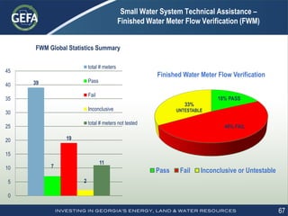 67
Small Water System Technical Assistance –
Finished Water Meter Flow Verification (FWM)
39
7
19
2
11
0
5
10
15
20
25
30
35
40
45
FWM Global Statistics Summary
total # meters
Pass
Fail
Inconclusive
total # meters not tested
18% PASS
49% FAIL
33%
UNTESTABLE
Finished Water Meter Flow Verification
Pass Fail Inconclusive or Untestable
 