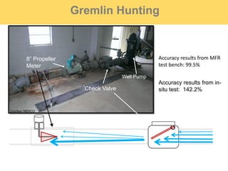 Gremlin Hunting
8” Propeller
Meter
Check Valve
Well Pump
Accuracy results from MFR
test bench: 99.5%
Accuracy results from in-
situ test: 142.2%
Courtesy MESCO
 