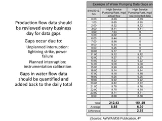 Production flow data should
be reviewed every business
day for data gaps
Gaps occur due to:
Unplanned interruption:
lightning strike, power
failure
Planned interruption:
instrumentation calibration
Gaps in water flow data
should be quantified and
added back to the daily total
(Source: AWWA M36 Publication, 4th
8/15/2012,
hrs
High Service
Pumping Rate, mgd
actual flow
High Service
Pumping Rate, mgd
raw recorded data
Hig
Pumpin
adju
0:00 8.69 8.69
1:00 8.65 8.65
2:00 8.32 8.32
3:00 8.11 8.11
4:00 7.94 0
5:00 8.02 0
6:00 8.44 0
7:00 8.98 0
8:00 9.34 0
9:00 9.25 0
10:00 9.17 0
11:00 9.12 9.12
12:00 9.27 9.27
13:00 9.22 9.22
14:00 9.08 9.08
15:00 8.99 8.99
16:00 9.14 9.14
17:00 9.18 9.18
18:00 9.25 9.25
19:00 9.22 9.22
20:00 8.82 8.82
21:00 8.78 8.78
22:00 8.75 8.75
23:00 8.71 8.71
0:00 8.68 8.68
Total 212.43 151.29 2
Average 8.85 6.30
Difference 2.55
Example of Water Pumping Data Gaps and Adjus
 
