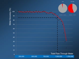 0
10
20
30
40
50
60
70
80
90
100
MeterAccuracy(%)
250,000 500,000 750,000 1,000,000 1,250,000
Total Flow Through Meter
 