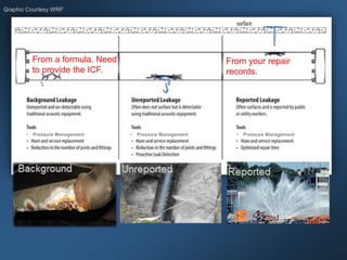 Graphic Courtesy WRF
From a formula. Need
to provide the ICF.
From your repair
records.
• Pressure Management • Pressure Management • Pressure Management
 