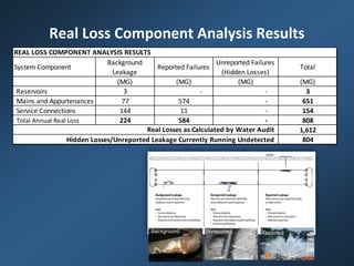 Real Loss Component Analysis Results
System Component
Background
Leakage
Reported Failures
Unreported Failures
(Hidden Losses)
Total
(MG) (MG) (MG) (MG)
Reservoirs 3 - - 3
Mains and Appurtenances 77 574 - 651
Service Connections 144 11 - 154
Total Annual Real Loss 224 584 - 808
1,612
804
REAL LOSS COMPONENT ANALYSIS RESULTS
Real Losses as Calculated by Water Audit
Hidden Losses/Unreported Leakage Currently Running Undetected
 