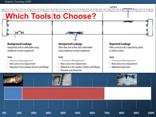 Graphic Courtesy WRF
Which Tools to Choose?
Unreported ReportedBackground
• Pressure Management • Pressure Management • Pressure Management
 