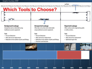 Graphic Courtesy WRF
Which Tools to Choose?
Unreported ReportedBackground
 