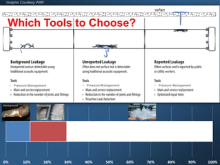 Graphic Courtesy WRF
Which Tools to Choose?
Unreported ReportedBackground
• Pressure Management • Pressure Management • Pressure Management
 