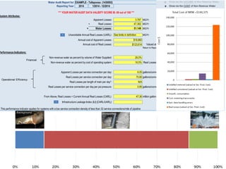 Water Audit Report for: EXAMPLE - Tallapoosa (1430002)
Reporting Year:
System Attributes:
Apparent Losses: 3.787 MG/Yr
+ Real Losses: 47.362 MG/Yr
= Water Losses: 51.149 MG/Yr
Unavoidable Annual Real Losses (UARL): See limits in definition MG/Yr
Annual cost of Apparent Losses: $18,860
Annual cost of Real Losses: $123,614 Valued at Variable Production Cost
Performance Indicators:
Non-revenue water as percent by volume of Water Supplied: 26.5%
Non-revenue water as percent by cost of operating system: 16.5% Real Losses valued at Variable Production Cost
Apparent Losses per service connection per day: 6.05 gallons/connection/day
Real Losses per service connection per day: 75.66 gallons/connection/day
Real Losses per length of main per day*: N/A
Real Losses per service connection per day per psi pressure: 0.95 gallons/connection/day/psi
From Above, Real Losses = Current Annual Real Losses (CARL): 47.36 million gallons/year
* This performance indicator applies for systems with a low service connection density of less than 32 service connections/mile of pipeline
*** YOUR WATER AUDIT DATA VALIDITY SCORE IS: 69 out of 100 ***
Infrastructure Leakage Index (ILI) [CARL/UARL]:
2014 1/2014 - 12/2014
Return to Reporting Worksheet to change this assumption
?
?
Financial:
Operational Efficiency:
Unreported Reported
Background
 