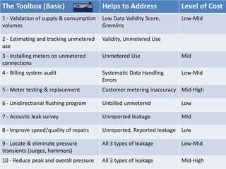 The Toolbox (Basic) Helps to Address Level of Cost
1 - Validation of supply & consumption
volumes
Low Data Validity Score,
Gremlins
Low-Mid
2 - Estimating and tracking unmetered
use
Validity, Unmetered Use
3 - Installing meters on unmetered
connections
Unmetered Use Mid
4 - Billing system audit Systematic Data Handling
Errors
Low-Mid
5 - Meter testing & replacement Customer metering inaccuracy Mid-High
6 - Unidirectional flushing program Unbilled unmetered Low
7 - Acoustic leak survey Unreported leakage Mid
8 - Improve speed/quality of repairs Unreported, Reported leakage Low
9 - Locate & eliminate pressure
transients (surges, hammers)
All 3 types of leakage Low-Mid
10 - Reduce peak and overall pressure All 3 types of leakage Mid-High
 