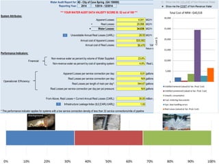 Unreported ReportedBackground
Water Audit Report for: #2 - City of Cave Spring (GA 150000)
Reporting Year:
System Attributes:
Apparent Losses: 4.041 MG/Yr
+ Real Losses: 29.998 MG/Yr
= Water Losses: 34.039 MG/Yr
Unavoidable Annual Real Losses (UARL): 28.55 MG/Yr
Annual cost of Apparent Losses: $30,992
Annual cost of Real Losses: $6,476 Valued at Variable Production Cost
Performance Indicators:
Non-revenue water as percent by volume of Water Supplied: 23.8%
Non-revenue water as percent by cost of operating system: 4.8% Real Losses valued at Variable Production Cost
Apparent Losses per service connection per day: 6.91 gallons/connection/day
Real Losses per service connection per day: N/A gallons/connection/day
Real Losses per length of main per day*: 944.67 gallons/mile/day
Real Losses per service connection per day per psi pressure: N/A gallons/connection/day/psi
From Above, Real Losses = Current Annual Real Losses (CARL): 30.00 million gallons/year
1.05
* This performance indicator applies for systems with a low service connection density of less than 32 service connections/mile of pipeline
Infrastructure Leakage Index (ILI) [CARL/UARL]:
2014 1/2014 - 12/2014
Return to Reporting Worksheet to change this assumption
*** YOUR WATER AUDIT DATA VALIDITY SCORE IS: 52 out of 100 ***
?
?
Financial:
Operational Efficiency:
 