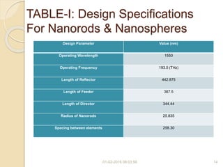 TABLE-I: Design Specifications
For Nanorods & Nanospheres
01-02-2016 08:03:56 14
Design Parameter Value (nm)
Operating Wavelength 1550
Operating Frequency 193.5 (THz)
Length of Reflector 442.875
Length of Feeder 387.5
Length of Director 344.44
Radius of Nanorods 25.835
Spacing between elements 258.30
 