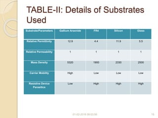 TABLE-II: Details of Substrates
Used
01-02-2016 08:03:56 15
Substrate/Parameters Gallium Arsenide FR4 Silicon Glass
Relative Permittivity 12.9 4.4 11.9 5.5
Relative Permeability 1 1 1 1
Mass Density 5320 1900 2330 2500
Carrier Mobility High Low Low Low
Resistive Device
Parasitics
Low High High High
 