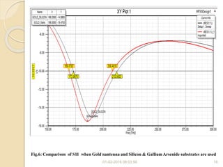 01-02-2016 08:03:56 18
Fig.6: Comparison of S11 when Gold nantenna and Silicon & Gallium Arsenide substrates are used
 