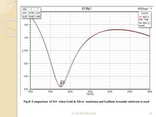 01-02-2016 08:03:56 20
Fig.8: Comparison of S11 when Gold & Silver nantenna and Gallium Arsenide substrate is used
 