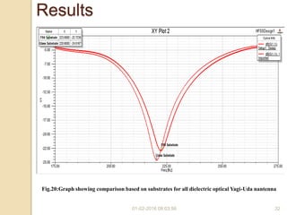 01-02-2016 08:03:56 32
Fig.20:Graph showing comparison based on substrates for all dielectric optical Yagi-Uda nantenna
Results
 