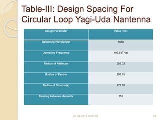 Table-III: Design Spacing For
Circular Loop Yagi-Uda Nantenna
01-02-2016 08:03:56 33
Design Parameter Value (nm)
Operating Wavelength 1550
Operating Frequency 193.5 (THz)
Radius of Reflector 259.02
Radius of Feeder 193.75
Radius of Director(s) 172.28
Spacing between elements 155
 