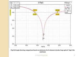 01-02-2016 08:03:56 37
Fig.24:Graph showing comparison based on substrates for 8-element circular loop optical Yagi-Uda
nantenna
 