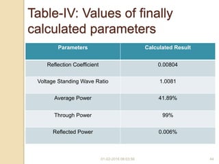 01-02-2016 08:03:56 44
Table-IV: Values of finally
calculated parameters
Parameters Calculated Result
Reflection Coefficient 0.00804
Voltage Standing Wave Ratio 1.0081
Average Power 41.89%
Through Power 99%
Reflected Power 0.006%
 