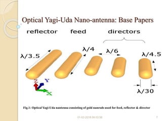 Optical Yagi-Uda Nano-antenna: Base Papers
Fig.1: Optical Yagi-Uda nantenna consisting of gold nanrods used for feed, reflector & director
01-02-2016 08:03:56 7
 