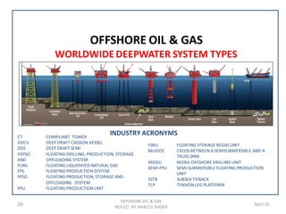 29 April 16
WORLDWIDEDEEPWATER SYSTEM TYPES
OFFSHORE OIL & GAS
OFFSHORE OIL & GAS
REV (2) BY: KHALED SHERIF
CT COMPLIANT TOWER
DDCV DEEP DRAFT CAISSON VESSEL
DDS DEEP DRAFT SEMI
FDPSO FLOATING DRILLING, PRODUCTION, STORAGE
AND OFFLOADING SYSTEM
FLNG FLOATING LIQUIDIFIED NATURAL GAS
FPS FLOATING PRODUCTION SYSTEM
FPSO FLOATING PRODUCTION, STORAGE AND
OFFLOADING SYSTEM
FPU FLOATING PRODUCTION UNIT
FSRU FLOATING STORAGE REGAS UNIT
MinDOC CROSS BETWEEN A SEMISUBMERSIBLE AND A
TRUSS SPAR
MODU MOBIL OFFSHORE DRILLING UNIT
SEMI-FPU SEMI-SUBMERSIBLE FLOATING PRODUCTION
UNIT
SSTB SUBSEA TIEBACK
TLP TENSION LEG PLATFORM
INDUSTRY ACRONYMS
 