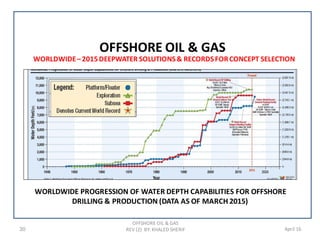 30 April 16
WORLDWIDE– 2015DEEPWATER SOLUTIONS& RECORDSFORCONCEPT SELECTION
OFFSHORE OIL & GAS
REV (2) BY: KHALED SHERIF
OFFSHORE OIL & GAS
WORLDWIDE PROGRESSION OF WATER DEPTH CAPABILITIES FOR OFFSHORE
DRILLING & PRODUCTION (DATA AS OF MARCH 2015)
 