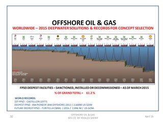 32 April 16
WORLDWIDE – 2015 DEEPWATERSOLUTIONS & RECORDS FOR CONCEPT SELECTION
OFFSHORE OIL & GAS
REV (2) BY: KHALED SHERIF
OFFSHORE OIL & GAS
FPSO DEEPEST FACILITIES – SANCTIONED, INSTALLED OR DECOMMISSIONED – AS OF MARCH 2015
% OF GRAND TOTAL = 61.2 %
WORLD RECORDS:
1ST FPSO - CASTELLON (1977)
DEEPEST FPSO - BW PIONEER (BW OFFSHORE) 2012 / 2,600M US GOM
FUTURE DEEPEST FPSO - TURITELLA (SBM) / 2016 / 2,896 M / US GOM.
 