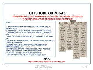 33 April 16
WORLDWIDE– 2015 DEEPWATER SOLUTIONS - OFFSHORE DEEPWATER
FLOATING RODUCTION FACILITIES SUPPLIER MATRIX
OFFSHORE OIL & GAS
REV (2) BY: KHALED SHERIF
OFFSHORE OIL & GAS
FPSOs
(PROVEN & QUALIFIED COMPANIES AS OF MARCH, 2015)
NOTES
1. AKER SOLUTIONS’ CONTRACT PARTY IS AKER ENGINEERING &
TECHNOLOGY AS.
2. THE MINDOC CONCEPT IS CONSIDERED AS A SPAR ALTERNATIVE.
3. ABB LUMMUS GLOBAL SOLD THEIR ETLP DESIGN TO FLOATEC IN
2005.
4. HOUSTON OFFSHORE ENGINEERING, LLC IS OWNED BY WS ATKINS
PLC.
5. BRAFELS IS A WHOLLY OWNED SUBSIDARY OF KEPPEL OFFSHORE &
MARINE IN SINGAPORE.
6. JURONG SHIPYARD IS A WHOLLY OWNED SUBSIDIARY OF
SEMBCORP MARINE LTD.
7. SHANGHAI WAIGAIGIAO SHIPBUILDING CO., LTD IS A WHOLLY
OWNED SUBSIDIARY OF CHINA CSSC HOLDING LTD.
8. INTECSEA IS A SUBSIDIARY OF WORLEYPARSONS.
9. BENNETT OFFSHORE WAS PURCHASED BY KEPPEL O&M.
 