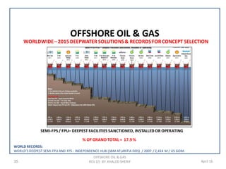35 April 16
WORLDWIDE– 2015DEEPWATER SOLUTIONS& RECORDSFORCONCEPT SELECTION
OFFSHORE OIL & GAS
REV (2) BY: KHALED SHERIF
OFFSHORE OIL & GAS
SEMI-FPS / FPU– DEEPEST FACILITIES SANCTIONED, INSTALLED OR OPERATING
% OF GRAND TOTAL = 17.9 %
WORLD RECORDS:
WORLD’S DEEPEST SEMI-FPU AND FPS - INDEPENDENCE HUB (SBM ATLANTIA DDS) / 2007 / 2,414 M / US GOM.
 