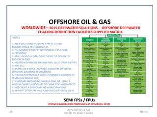 36 April 16
WORLDWIDE– 2015 DEEPWATER SOLUTIONS - OFFSHORE DEEPWATER
FLOATING RODUCTION FACILITIES SUPPLIER MATRIX
OFFSHORE OIL & GAS
REV (2) BY: KHALED SHERIF
OFFSHORE OIL & GAS
SEMI FPSs / FPUs
(PROVEN & QUALIFIED COMPANIES AS OF MARCH, 2015)
NOTES
1. AKER SOLUTIONS’ CONTRACT PARTY IS AKER
ENGINEERING & TECHNOLOGY AS.
2. THE MINDOC CONCEPT IS CONSIDERED AS A SPAR
ALTERNATIVE.
3. ABB LUMMUS GLOBAL SOLD THEIR ETLP DESIGN TO
FLOATEC IN 2005.
4. HOUSTON OFFSHORE ENGINEERING, LLC IS OWNED BY WS
ATKINS PLC.
5. BRAFELS IS A WHOLLY OWNED SUBSIDARY OF KEPPEL
OFFSHORE & MARINE IN SINGAPORE.
6. JURONG SHIPYARD IS A WHOLLY OWNED SUBSIDIARY OF
SEMBCORP MARINE LTD.
7. SHANGHAI WAIGAIGIAO SHIPBUILDING CO., LTD IS A
WHOLLY OWNED SUBSIDIARY OF CHINA CSSC HOLDING LTD.
8. INTECSEA IS A SUBSIDIARY OF WORLEYPARSONS.
9. BENNETT OFFSHORE WAS PURCHASED BY KEPPEL O&M.
 