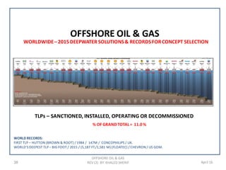 38 April 16
WORLDWIDE– 2015DEEPWATER SOLUTIONS& RECORDSFORCONCEPT SELECTION
OFFSHORE OIL & GAS
REV (2) BY: KHALED SHERIF
OFFSHORE OIL & GAS
TLPs – SANCTIONED, INSTALLED, OPERATING OR DECOMMISSIONED
WORLD RECORDS:
FIRST TLP – HUTTON (BROWN & ROOT) / 1984 / 147M / CONCOPHILIPS / UK.
WORLD'S DEEPEST TLP – BIG FOOT / 2015 / (5,187 FT./1,581 M) (FLOATEC) / CHEVRON / US GOM.
% OF GRAND TOTAL = 11.0 %
 