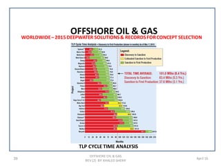 39 April 16
WORLDWIDE– 2015DEEPWATER SOLUTIONS& RECORDSFORCONCEPT SELECTION
OFFSHORE OIL & GAS
REV (2) BY: KHALED SHERIF
OFFSHORE OIL & GAS
TLP CYCLE TIME ANALYSIS
 