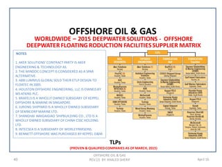 40 April 16
WORLDWIDE – 2015 DEEPWATER SOLUTIONS - OFFSHORE
DEEPWATER FLOATINGRODUCTION FACILITIESSUPPLIER MATRIX
OFFSHORE OIL & GAS
REV (2) BY: KHALED SHERIF
OFFSHORE OIL & GAS
TLPs
(PROVEN & QUALIFIED COMPANIES AS OF MARCH, 2015)
NOTES
1. AKER SOLUTIONS’ CONTRACT PARTY IS AKER
ENGINEERING & TECHNOLOGY AS.
2. THE MINDOC CONCEPT IS CONSIDERED AS A SPAR
ALTERNATIVE.
3. ABB LUMMUS GLOBAL SOLD THEIR ETLP DESIGN TO
FLOATEC IN 2005.
4. HOUSTON OFFSHORE ENGINEERING, LLC IS OWNED BY
WS ATKINS PLC.
5. BRAFELS IS A WHOLLY OWNED SUBSIDARY OF KEPPEL
OFFSHORE & MARINE IN SINGAPORE.
6. JURONG SHIPYARD IS A WHOLLY OWNED SUBSIDIARY
OF SEMBCORP MARINE LTD.
7. SHANGHAI WAIGAIGIAO SHIPBUILDING CO., LTD IS A
WHOLLY OWNED SUBSIDIARY OF CHINA CSSC HOLDING
LTD.
8. INTECSEA IS A SUBSIDIARY OF WORLEYPARSONS.
9. BENNETT OFFSHORE WAS PURCHASED BY KEPPEL O&M.
 