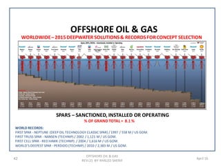42 April 16
WORLDWIDE– 2015DEEPWATER SOLUTIONS& RECORDSFORCONCEPT SELECTION
OFFSHORE OIL & GAS
REV (2) BY: KHALED SHERIF
OFFSHORE OIL & GAS
SPARS – SANCTIONED, INSTALLED OR OPERATING
WORLD RECORDS:
FIRST SPAR - NEPTUNE (DEEP OIL TECHNOLOGY CLASSIC SPAR) / 1997 / 558 M / US GOM.
FIRST TRUSS SPAR - NANSEN (TECHNIP) / 2002 / 1,121 M / US GOM.
FIRST CELL SPAR - RED HAWK (TECHNIP) / 2004 / 1,616 M / US GOM.
WORLD'S DEEPEST SPAR - PERDIDO (TECHNIP) / 2010 / 2,383 M / US GOM.
% OF GRAND TOTAL = 8.1 %
 