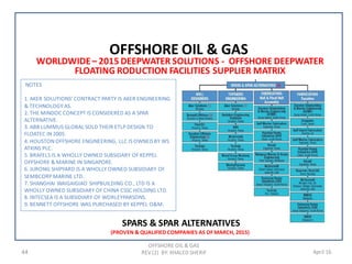 44 April 16
WORLDWIDE– 2015 DEEPWATER SOLUTIONS - OFFSHORE DEEPWATER
FLOATING RODUCTION FACILITIES SUPPLIER MATRIX
OFFSHORE OIL & GAS
REV (2) BY: KHALED SHERIF
OFFSHORE OIL & GAS
SPARS & SPAR ALTERNATIVES
(PROVEN & QUALIFIED COMPANIES AS OF MARCH, 2015)
NOTES
1. AKER SOLUTIONS’ CONTRACT PARTY IS AKER ENGINEERING
& TECHNOLOGY AS.
2. THE MINDOC CONCEPT IS CONSIDERED AS A SPAR
ALTERNATIVE.
3. ABB LUMMUS GLOBAL SOLD THEIR ETLP DESIGN TO
FLOATEC IN 2005.
4. HOUSTON OFFSHORE ENGINEERING, LLC IS OWNED BY WS
ATKINS PLC.
5. BRAFELS IS A WHOLLY OWNED SUBSIDARY OF KEPPEL
OFFSHORE & MARINE IN SINGAPORE.
6. JURONG SHIPYARD IS A WHOLLY OWNED SUBSIDIARY OF
SEMBCORP MARINE LTD.
7. SHANGHAI WAIGAIGIAO SHIPBUILDING CO., LTD IS A
WHOLLY OWNED SUBSIDIARY OF CHINA CSSC HOLDING LTD.
8. INTECSEA IS A SUBSIDIARY OF WORLEYPARSONS.
9. BENNETT OFFSHORE WAS PURCHASED BY KEPPEL O&M.
 