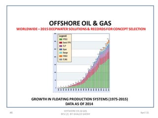 46 April 16
WORLDWIDE– 2015DEEPWATER SOLUTIONS& RECORDSFORCONCEPT SELECTION
OFFSHORE OIL & GAS
REV (2) BY: KHALED SHERIF
OFFSHORE OIL & GAS
GROWTH IN FLOATING PRODUCTION SYSTEMS (1975-2015)
DATA AS OF 2014
 
