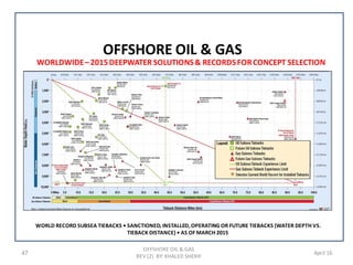 47 April 16
OFFSHORE OIL & GAS
OFFSHORE OIL & GAS
REV (2) BY: KHALED SHERIF
WORLDWIDE– 2015DEEPWATER SOLUTIONS& RECORDSFORCONCEPT SELECTION
WORLD RECORD SUBSEA TIEBACKS • SANCTIONED, INSTALLED, OPERATING OR FUTURE TIEBACKS (WATER DEPTH VS.
TIEBACK DISTANCE) • AS OF MARCH 2015
 