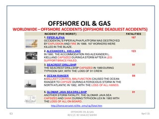 63 April 16
OFFSHORE OIL & GAS
OFFSHORE OIL & GAS
REV (2) BY: KHALED SHERIF
WORLDWIDE– OFFSHORE ACCIDENTS (OFFSHORE DEADLIEST ACCIDENTS)
INCIDENT (FIVE WORST) FATALITIES
1. PIPER ALPHA
OCCIDENTAL'S PIPER ALPHAPLATFORM WAS DESTROYED
BY EXPLOSION AND FIRE IN 1988. 167 WORKERS WERE
KILLED IN THE BLAZE.
167
2. ALEXANDER L. KIELLAND
IN 1980, THE ACCOMMODATION RIG ALEXANDER L.
KIELLAND CAPSIZED DURINGASTORM AFTER A LEG
SUPPORTBRACE FAILED.
123
3. SEACREST DRILLSHIP
THE SEACRESTDRILLSHIP CAPSIZED IN 1989 DURING
TYPHOON GAY, WITH THE LOSS OF 91 CREW.
91
4. OCEAN RANGER
ABALLAST CONTROL MALFUNCTION CAUSED THE OCEAN
RANGER TO CAPSIZE DURING A FEROCIOUS STORM IN THE
NORTH ATLANTIC IN 1982, WITH THE LOSS OF ALL HANDS.
84
5. GLOMAR JAVA SEA DRILLSHIP
ANOTHER STORM FATALITY, THE GLOMAR JAVA SEA
CAPSIZED AND SANK DURING TYPHOON LEX IN 1983 WITH
THE LOSS OF ALL ON BOARD.
81
http://home.versatel.nl/the_sims/rig/ifatal.htm
 