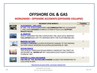 66 April 16
OFFSHORE OIL & GAS
OFFSHORE OIL & GAS
REV (2) BY: KHALED SHERIF
WORLDWIDE– OFFSHORE ACCIDENTS (OFFSHORE COLLAPSE)
INCIDENT (FIVE WORST) Fatalities
ALEXANDER L. KIELLAND
IN 1980, THE SEMI-SUBMERSIBLE ACCOMMODATION RIG ALEXANDER
L. KIELLAND CAPSIZED DURINGA STORM AFTER A LEG SUPPORT
BRACE FAILED.
123
AL MARIYAH
WHILST SKIDDING THE RIG CANTILEVER, THE JACK-UPAL MARIYAH
COLLAPSED AND LOST ITS DERRICK ONTO THE PLATFORM BELOW.
4
MAERSK VICTORY
A PUNCH-THROUGH CAUSED EXTENSIVE DAMAGE TO THE MAERSK
VICTORY WHILE WORKING IN AUSTRALIAN WATERS IN 1996.
0
OCEAN PRINCE
THE UK-BUILT SEMI-SUB OCEAN PRINCE, FINDER OF THE FIRST UK
OFFSHORE OIL, BROKE UP OFF ENGLAND'S EASTCOAST DURING A
STORM IN 1967.
0
PARKER 14-J DRILLING BARGE
FAILURE OF THE JACKING MECHANISM CAUSED THE PARKER RIG TO
COLLAPSE IN 2003.
0
http://home.versatel.nl/the_sims/rig/i-collapse.htm
 