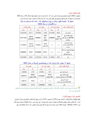 ‫هزينه‬‫هاي‬‫درمان‬:
‫سلمونت‬)2002‫هزينه‬ (‫مستقيم‬‫ورم‬‫پستان‬‫باليني‬‫تحت‬‫حاد‬،‫حاد‬‫و‬‫منجر‬‫به‬‫مرگ‬‫رابراي‬‫توليد‬‫كنندگان‬UK‫در‬‫سال‬2002
‫محاسبه‬‫كرد‬‫جدول‬ )6‫هزينه‬ .(‫هاي‬‫مستقيم‬‫ورم‬‫هاي‬‫باليني‬‫تحت‬‫حاد‬‫و‬‫حاد‬US‫در‬‫جدول‬7‫نشان‬‫داده‬‫شده‬‫است‬.
‫جدول‬6‫هزينه‬ –‫هاي‬‫درمان‬‫در‬‫ورم‬‫پستانهاي‬‫حاد‬،‫تحت‬‫حاد‬‫و‬‫منجر‬‫به‬‫مرگ‬
‫در‬‫انگلستان‬‫در‬‫سال‬2002
‫هزینه‬‫های‬‫درمان‬‫موارد‬‫تحت‬‫حاد‬‫موارد‬‫حاد‬‫موارد‬‫کشنده‬
€‫ريال‬€‫ريال‬€‫ريال‬
‫هزینه‬‫دارو‬96/108/11979231/693/75755876/1118/1221536
‫هزينه‬‫گله‬‫داري‬
)66/15€‫به‬‫ازاء‬‫هر‬
(‫ساعت‬
62/2
)10(‫دقيقه‬
6/28636
83/7
)30
(‫دقيقه‬
9/85581
66/15
)60(‫دقيقه‬
8/171163
‫هزينه‬‫دامپزشكي‬
)65/109‫€به‬‫ازاء‬‫هر‬
(‫ساعت‬
------------
69/45
)25(‫دقيقه‬
7/499391
65/109
)60(‫دقيقه‬
5/1198474
‫متوسط‬‫هزينه‬‫جدا‬‫نگه‬
‫داشتن‬
‫به‬‫ازاء‬‫هر‬‫گاو‬
------------42/116/12482041/273/299591
‫كل‬58/134/14842925/1345/146735225/5015/5478662
‫جدول‬7‫موارد‬ -‫حاد‬‫و‬‫تحت‬‫حاد‬‫در‬‫ويسكانسين‬‫آمريكا‬‫در‬‫سال‬2001
‫هزینه‬‫های‬‫درمان‬‫موارد‬‫تحت‬‫حاد‬‫موارد‬‫حاد‬
€‫ریال‬€‫ریال‬
‫هزینه‬‫های‬‫دارو‬43/79/8120917/371/406268
‫هزينه‬‫گله‬‫داري‬
1
)74/12€‫به‬‫ازاء‬‫هر‬(‫ساعت‬
74/12
)60(‫دقیقه‬
2/139248
98/50
)240(‫دقیقه‬
4/557211
‫هزينه‬‫دامپزشكي‬
2
)65/109‫€به‬‫ازاء‬‫هر‬(‫ساعت‬
----------------55/265/290191
‫كل‬17/201/2204587/1141253671
1‫ساعات‬‫كار‬‫براي‬،‫درمان‬‫جداكردن‬‫گاو‬‫از‬‫گله‬،‫مراقبت‬‫و‬،‫شيردوشي‬2‫هزينه‬‫هاي‬‫دامپزشكي‬‫شامل‬‫كشت‬‫و‬‫ديگر‬‫هزينه‬
‫ها‬‫هر‬‫مورد‬‫مي‬.‫باشد‬
....
‫افزايش‬‫كار‬‫نيروي‬ )‫كارگر‬: (
‫طبق‬‫مطالعات‬‫انجام‬‫گرفته‬‫در‬،‫گذشته‬‫بوسر‬)1979‫و‬ (‫دوبيس‬)1977‫نياز‬ (‫به‬‫نيروي‬‫كار‬‫اضافي‬‫بخاطر‬‫ورم‬‫پستان‬‫را‬‫ارزيابي‬
‫كردند‬‫كار‬ .‫اضافي‬‫شامل‬‫تعويض‬‫واحدها‬‫ي‬،‫دوشنده‬‫شستن‬‫بيشتر‬‫وسايل‬،‫دور‬‫ريختن‬‫شير‬،‫درمان‬‫گاوها‬‫و‬‫رسيدگي‬‫بيشتر‬‫گاو‬
‫است‬)Blosser, 1979‫فترو‬ . ()2001‫زمان‬ (‫صرف‬‫شده‬‫براي‬‫يك‬‫گاو‬‫با‬‫ورم‬‫پستان‬‫كلينكي‬‫حاد‬‫را‬‫با‬‫كار‬‫اضافه‬‫لزم‬‫براي‬
 