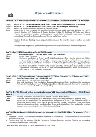 ________________________ Organizational Experience ______________________________
Since Jun’13: Al Hassan Engineering Abu Dhabi LLC as Senior QAQC Engineer & Project QAQC In-charge.
Project1: 400/220/33KV GRID STATION, HAPSHAN, BAB-2 (400KV GIS & 220KV GIS Building at Hapshan)
Project2: 400/220/33KV GRID STATION, Mirfa, Mirfa Power Plant; Western Region Municipality
Client: TRANSCO & ADWEA (Abu Dhabi Water & Electricity Authority)
Scope: Construction of total civil works for 400/220kV Control Building, 400kV Switchgear Building, 33kV ADDC
Control Building, 33kV Switchgear & Reactor Building, 220kV GIS Buildings, 90/120kv and 500mva
Transformer foundations with Bay; Duct banks, Cable Tunnels, Cable Trenches, Fire water tanks, Fire pump
room, Guard Houses; Duct Banks and Internal/External asphalt road works.
Internal & External Painting system as per finishing schedule for concrete, plastered surface and metal
surface.
Underground Waterproofing system with compartmentalization system and Roof waterproofing system.
Mar’12 – Jun’13: JGC Corporation as QA/QC Civil Inspector
Project: Barzan Gas Onshore Project for Gas to Liquid Plan (GTL) Qatar
Client: Rasgas (Qatar Petrolium)
Scope Equipment foundations for Train-1 and Train-2; Foundations & Pipe racks for Process and Utilities
equipment; Foundations for Main Flare pipe racks and equipment; Ring wall foundations for chemical
and water tanks; Cooling Tower; Foundations for Slug Catcher pipelines; Man Holes and Catch Basins;
Earth mounted concrete pits for chemical process equipment; Fire water pipelines; GRP pipelines for
Sea Water Lines; Shelter foundation, Pipe sleeper pedestals, Culverts, Duct banks, Cable trenches,
Asphalt roads, Interlocking tiles and 132kV Main feeder cable trench works; Trench and installation of
Flood light, CCTV and Street light foundations.
Dec’09 – Feb’12: SK Engineering and Constructions Ltd. (EPC Main Contractor) as QC Inspector – Civil
Project: BAB Gas Compression Project, Abu Dhabi, UAE
Client: ADCO (ADNOC), PMC-NAMA Mott MC Donald
Scope: Pipe rack foundations, Tank foundations, Equipment foundations, shelter foundation, Pile foundations,
Culverts, Duct banks, Cable trench, UG Gathering and supply Pipelines, Asphalt Road works, pavements of
concrete and paver tiles & 33kV substation building.
May’06 – Dec’09: Al Musairie Gen. Contracting Company WLL, Kuwait as QA/QC Engineer – (Civil & Steel
Structure)
Project: Refinery, Petrochemical plant, Gathering Centers, (Olefins-2, KNPC Refinery)
Client: Kuwait Oil Corporation, KNPC & KGOC, Flour International/Equate Petrochemicals Ltd., Olefins-II Project
Scope: Gather and Deliver pipelines, Fire water pipelines, Replacement of 9 Nos. Crude Oil Pipelines which is
connecting with gathering Centre, Central Mixing Manifold, Pipe rack foundations, Tank foundations,
Equipment foundations, shelter foundation, Pipe sleeper pedestals, Culverts, Duct banks, Cable trenches,
Asphalt roads, Interlocking tiles and 11kV Substation building.
May’03 – May’06: Emirates Belbadi Construction Company Ltd., Abu Dhabi, UAE as QC Inspector - Civil
Project:
• Municipality Housing – 216 villas; First Gulf Bank – Head Quarters; Marina Mall – Extension Package-II (Shopping Mall
at Abu Dhabi - Island)
• Construction of High rise buildings, villas, UG Pipelines for Drainage, Fire water pipelines; Concrete and Interlocking
Tiles pavements and Asphalt road works
Client: Abu Dhabi Municipality, ACG, KEO International, NIC-Abu Dhabi
 