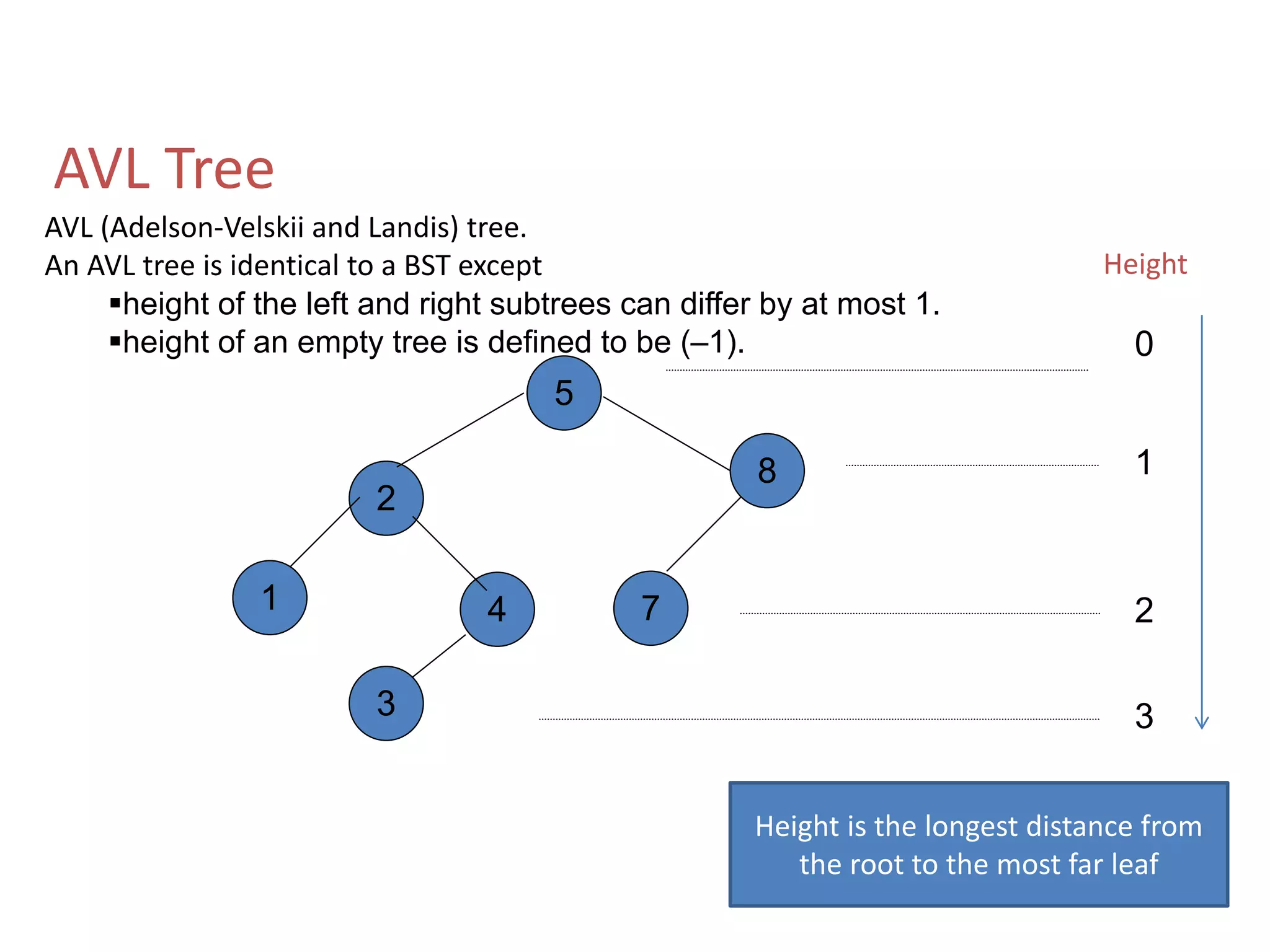 AVL (Adelson-Velskii and Landis) tree.
An AVL tree is identical to a BST except
height of the left and right subtrees can differ by at most 1.
height of an empty tree is defined to be (–1).
AVL Tree
5
8
2
4
3
1 7
0
1
2
3
Height
Height is the longest distance from
the root to the most far leaf
 