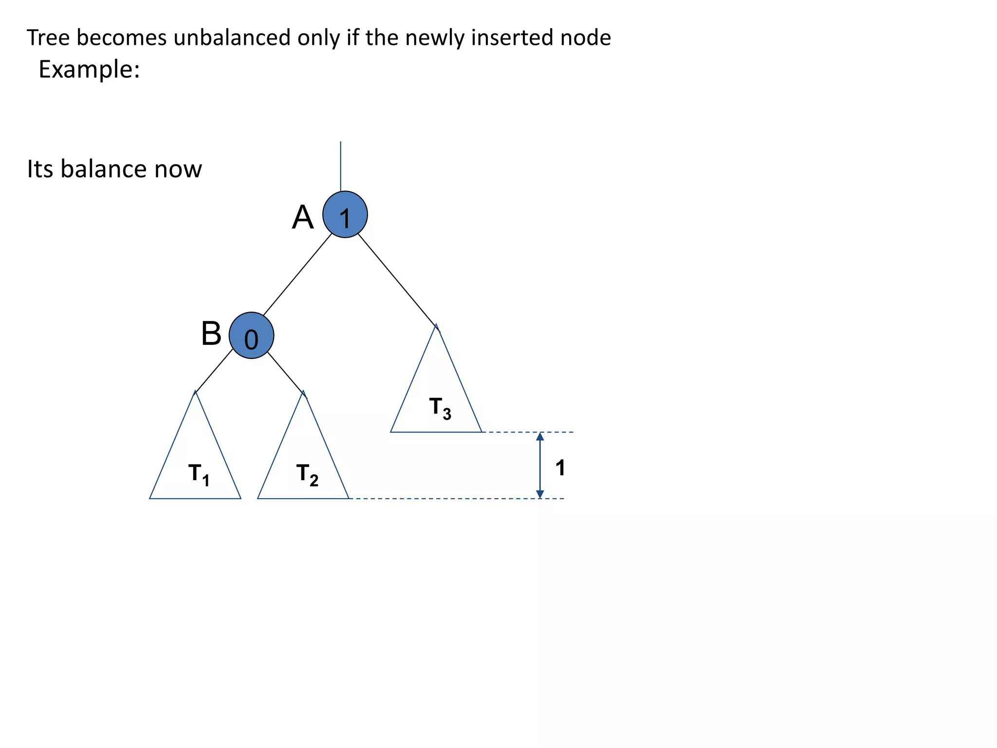 Tree becomes unbalanced only if the newly inserted node
Example:
Its balance now
1
0
A
B
T1
T3
T2
1
 