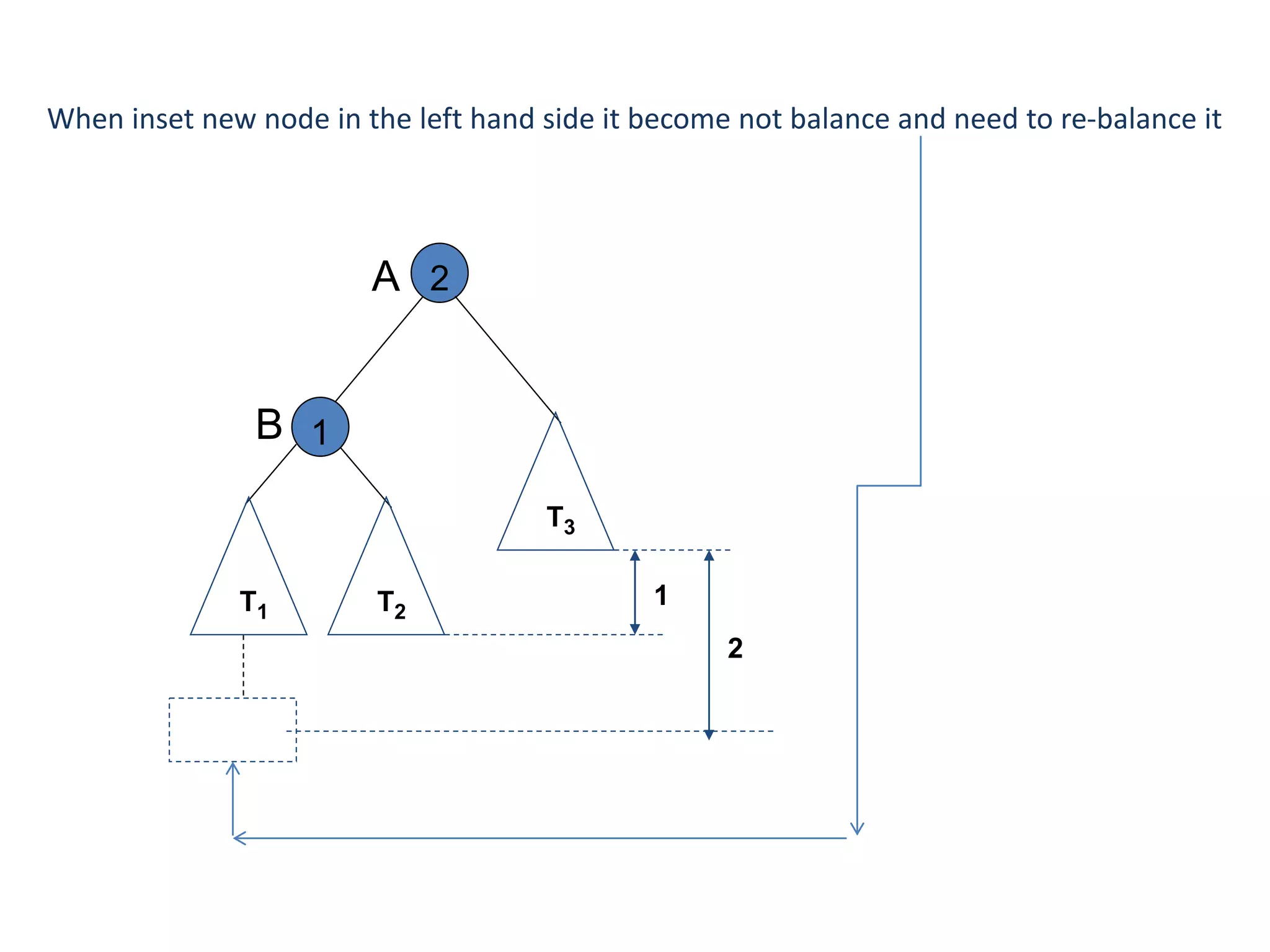2
1
A
B
T1
T3
T2
1
2
When inset new node in the left hand side it become not balance and need to re-balance it
 