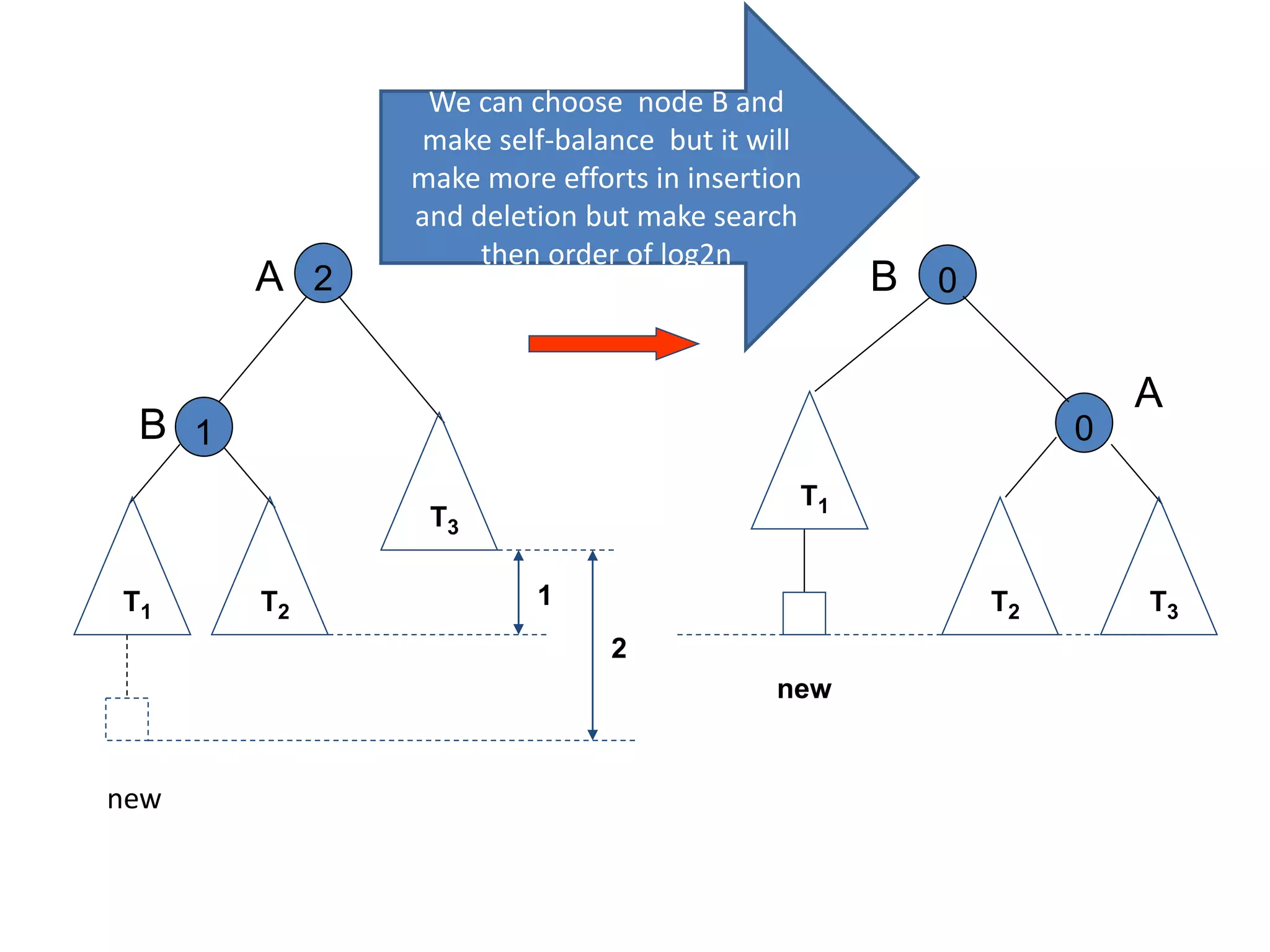 2
1
A
B
T1
T3
T2
1
2
0
0
A
B
T1
T3T2
new
new
We can choose node B and
make self-balance but it will
make more efforts in insertion
and deletion but make search
then order of log2n
 