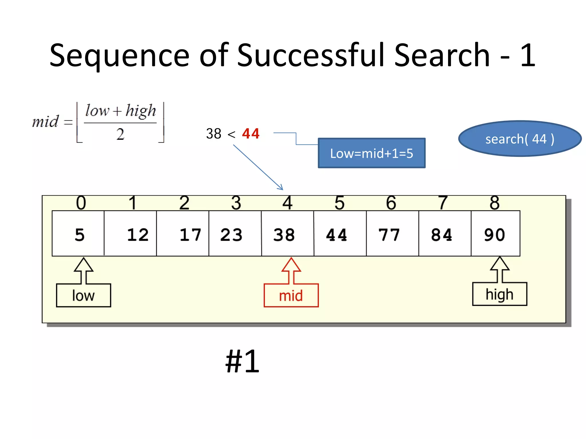 Sequence of Successful Search - 1
38 < 44 search( 44 )
Low=mid+1=5
#1
 