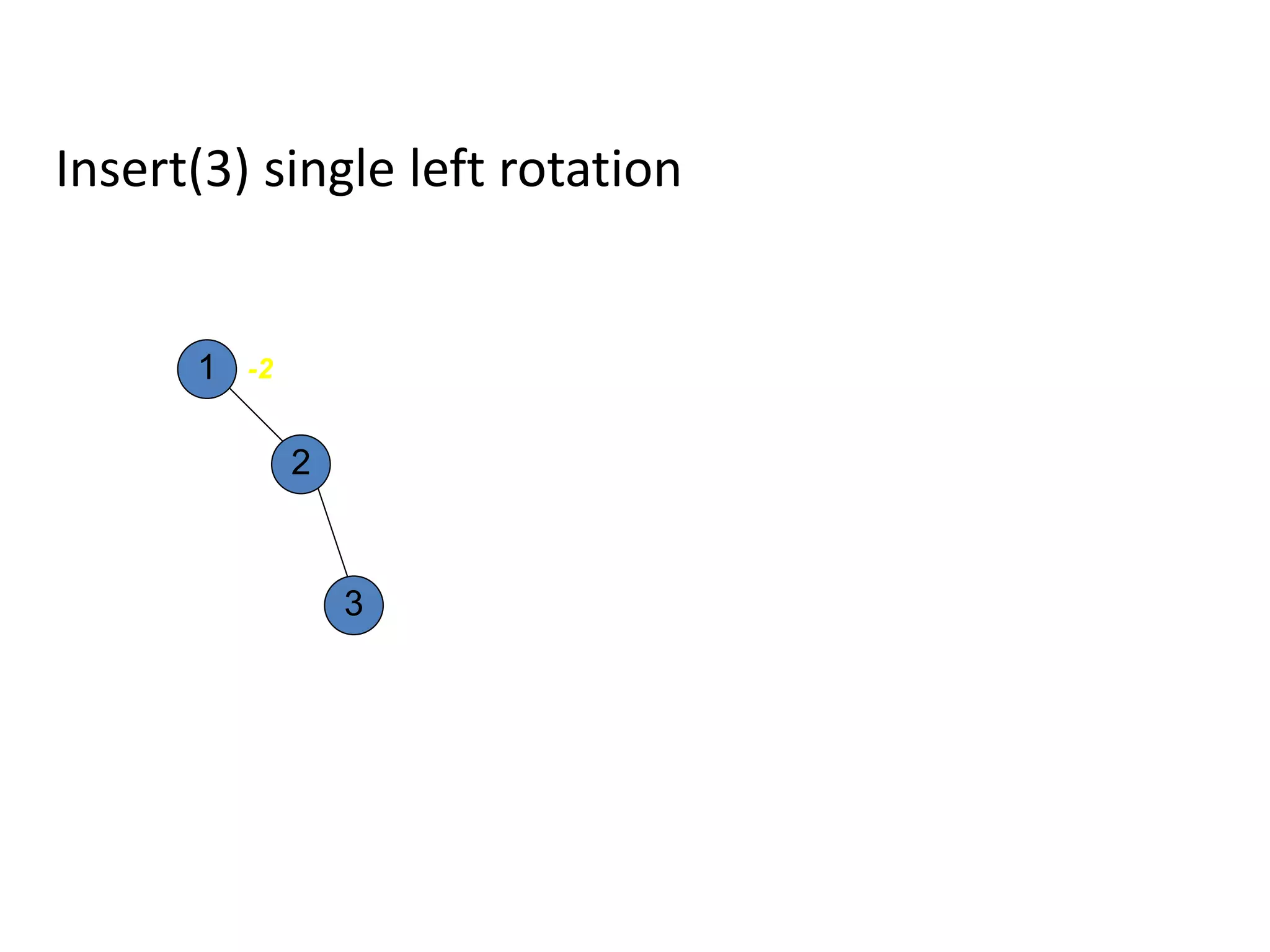 1
2
3
-2
Insert(3) single left rotation
 