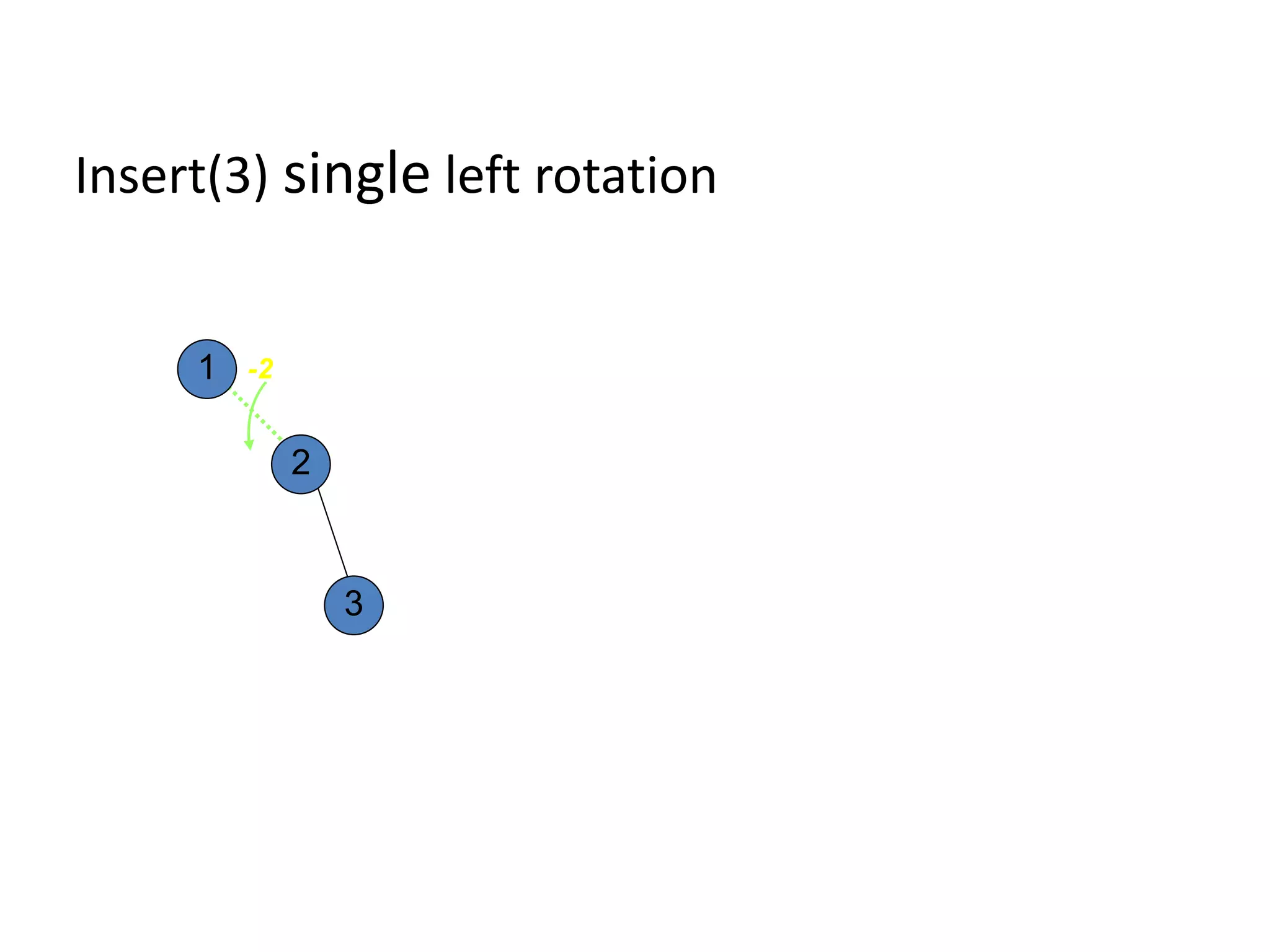 1
2
3
-2
Insert(3) single left rotation
 